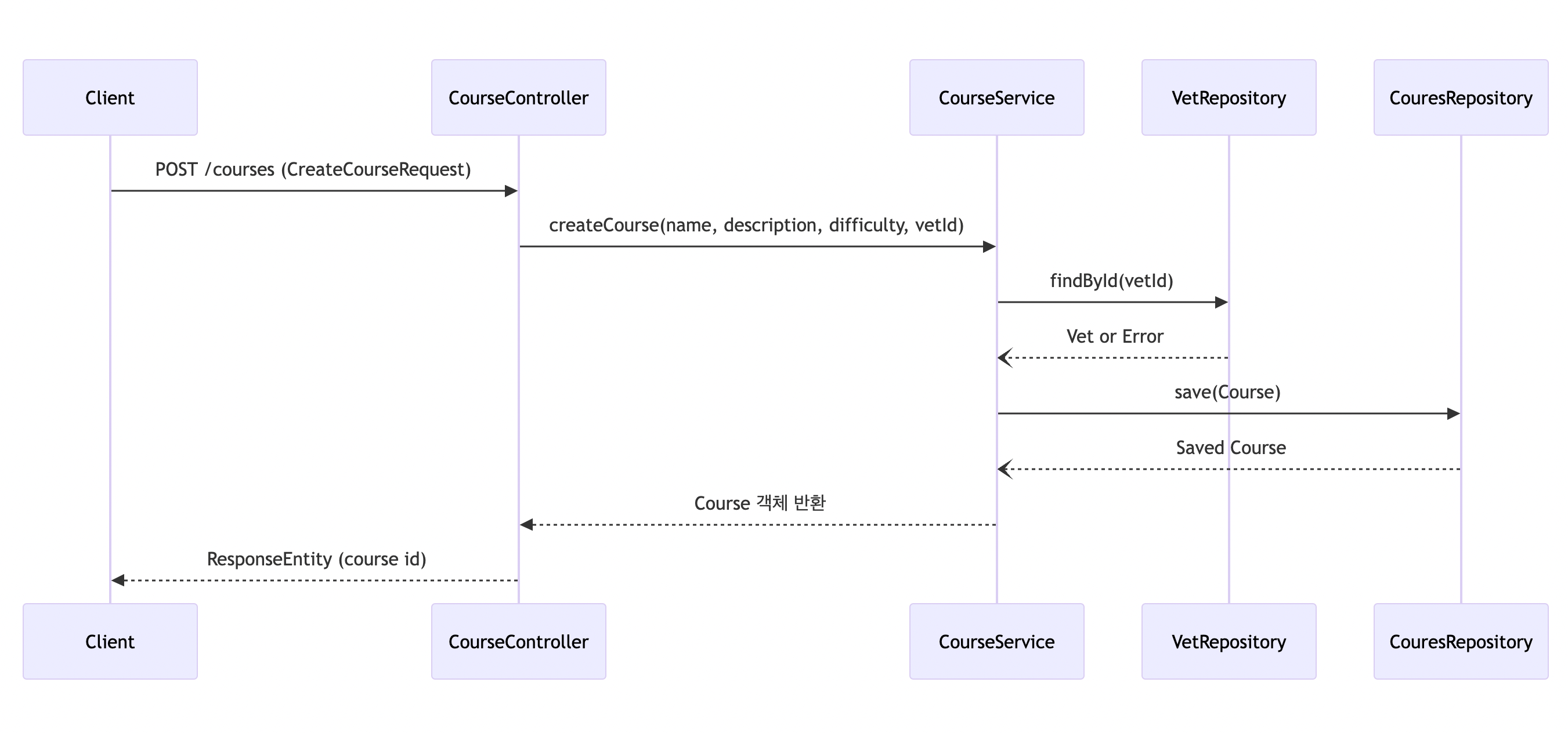 Sequence Diagram